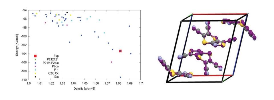 Tuckerman’s Group Predict Most Accurate Structure for one Target Molecule in the 6th CCDC Blind Test